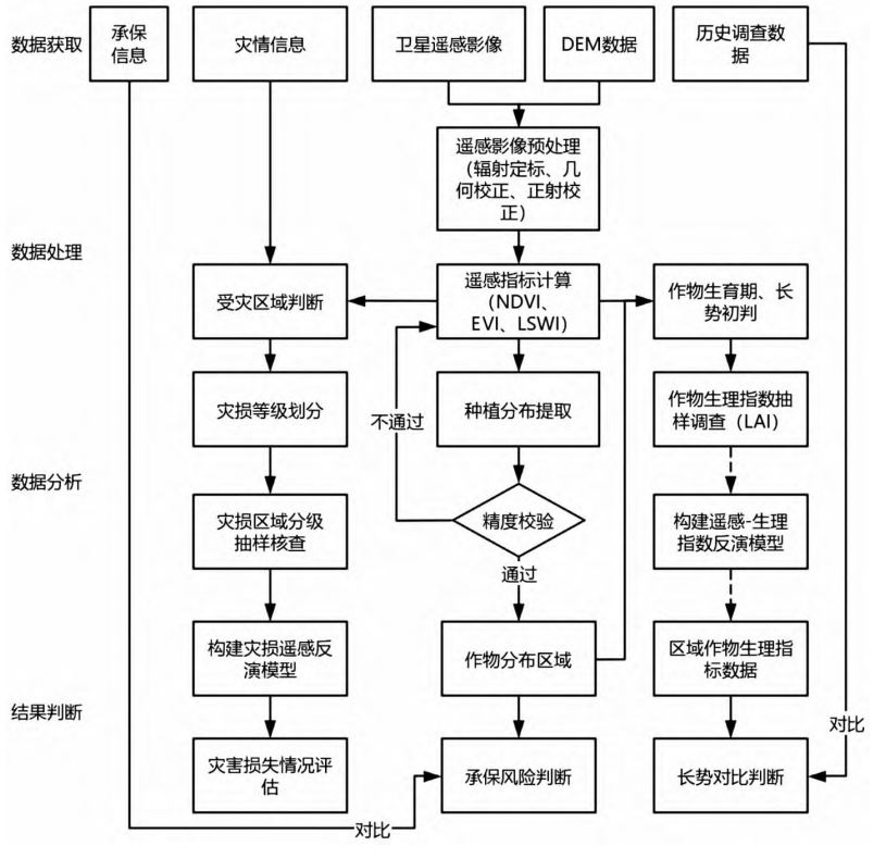 空天地一体化流程